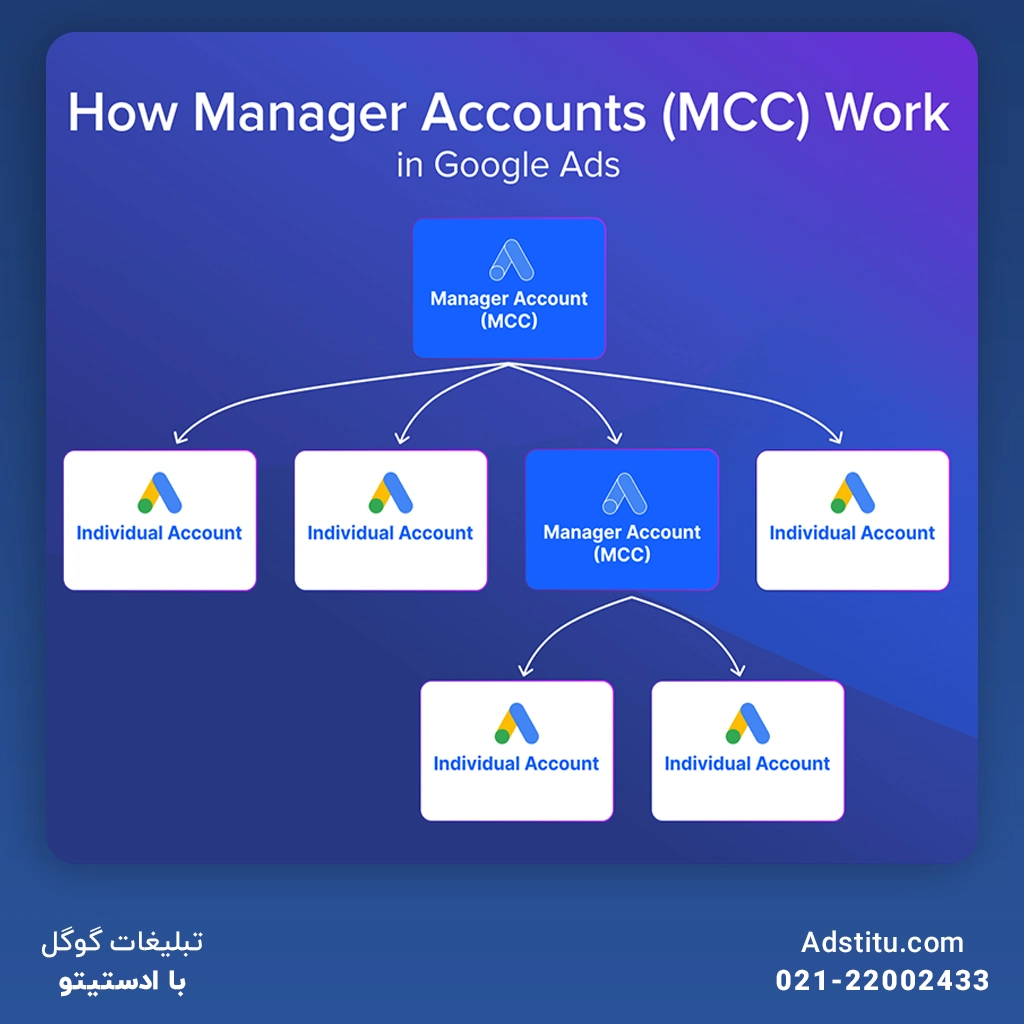 مزایای افزایش بازدهی تبلیغات گوگل با مدیریت اکانت MCC